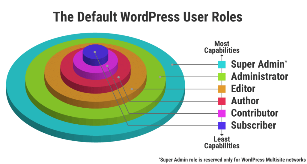 默认的WordPress用户角色按功能顺序堆叠