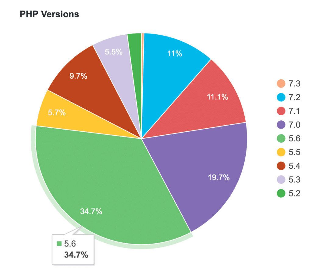 WordPress PHP版本统计